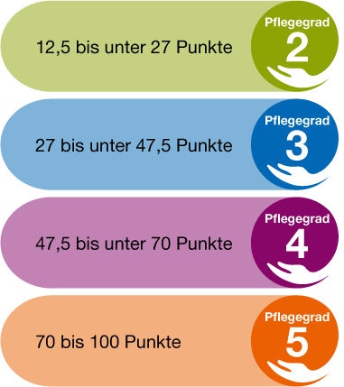 Pflegegrad Kinder